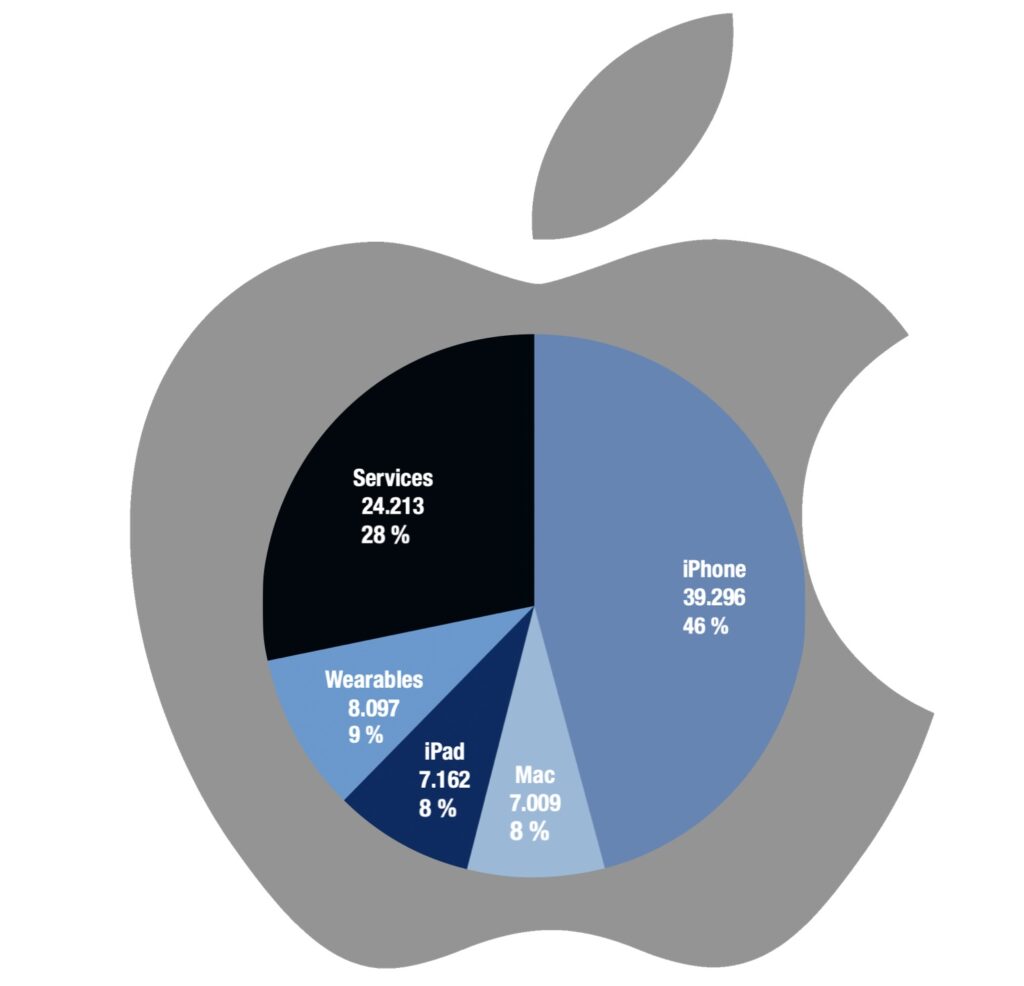 apple-como-empresa-de-servicos